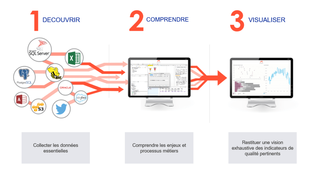 Qualité des Données : Impact Stratégique