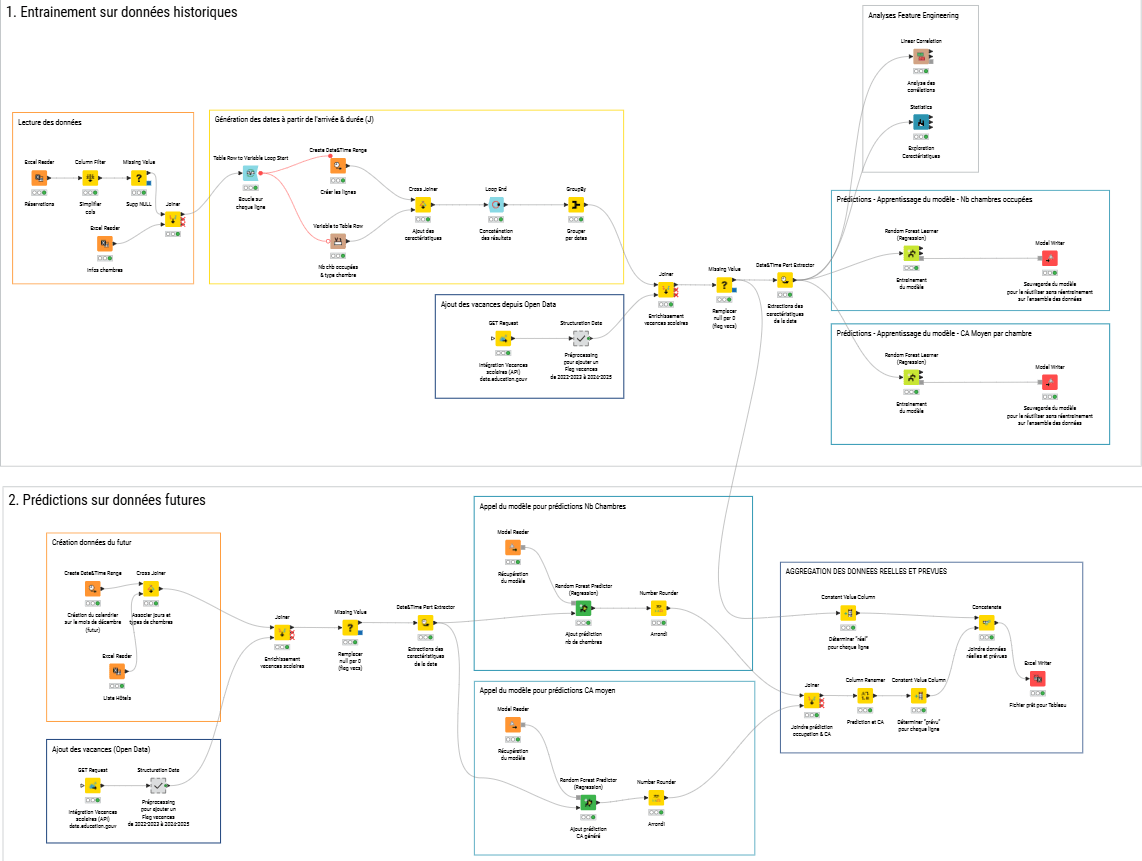 Workflow Prévision et Optimisation du Revenu Hôtelier