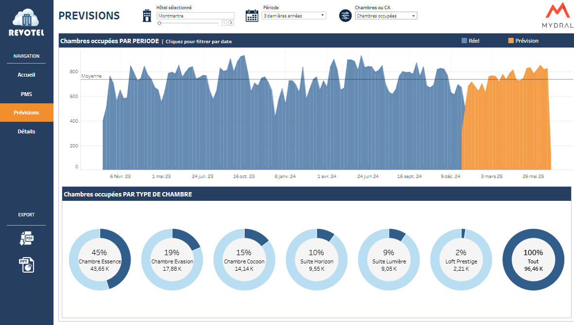 Gestion et Prévisions Hôtelières